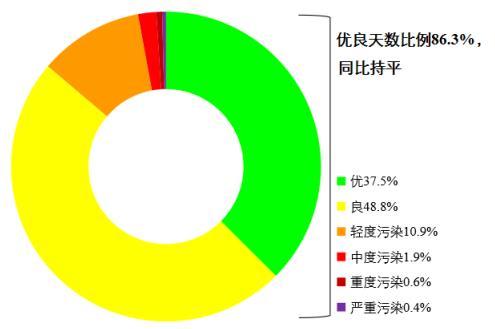 圖1 2022年1—8月全國339個地級及以上城市各級別天數比例。圖片來源：生態環境部網站