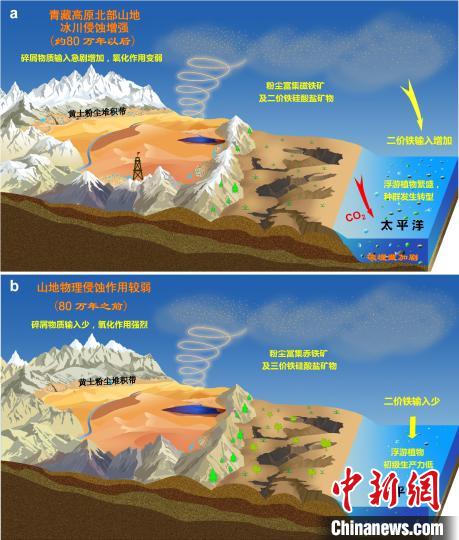 青藏高原北部冰川侵蝕增強驅動亞洲沙塵鐵(Fe)化學組成和太平洋生態(tài)系統轉型。　中科院青藏高原所 供圖