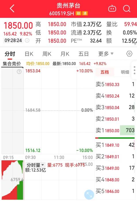 11月1日，貴州茅臺開盤走勢圖。