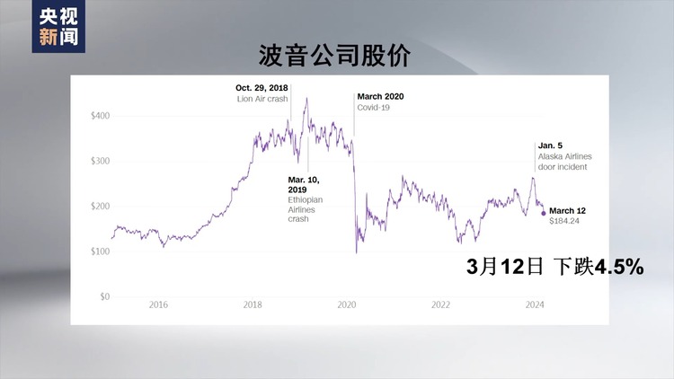 事故頻發 股價大跌 波音公司面臨多重危機