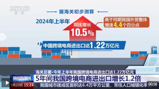 半年“跨”出1.22萬億元！我國跨境電商這樣跑出“加速度”